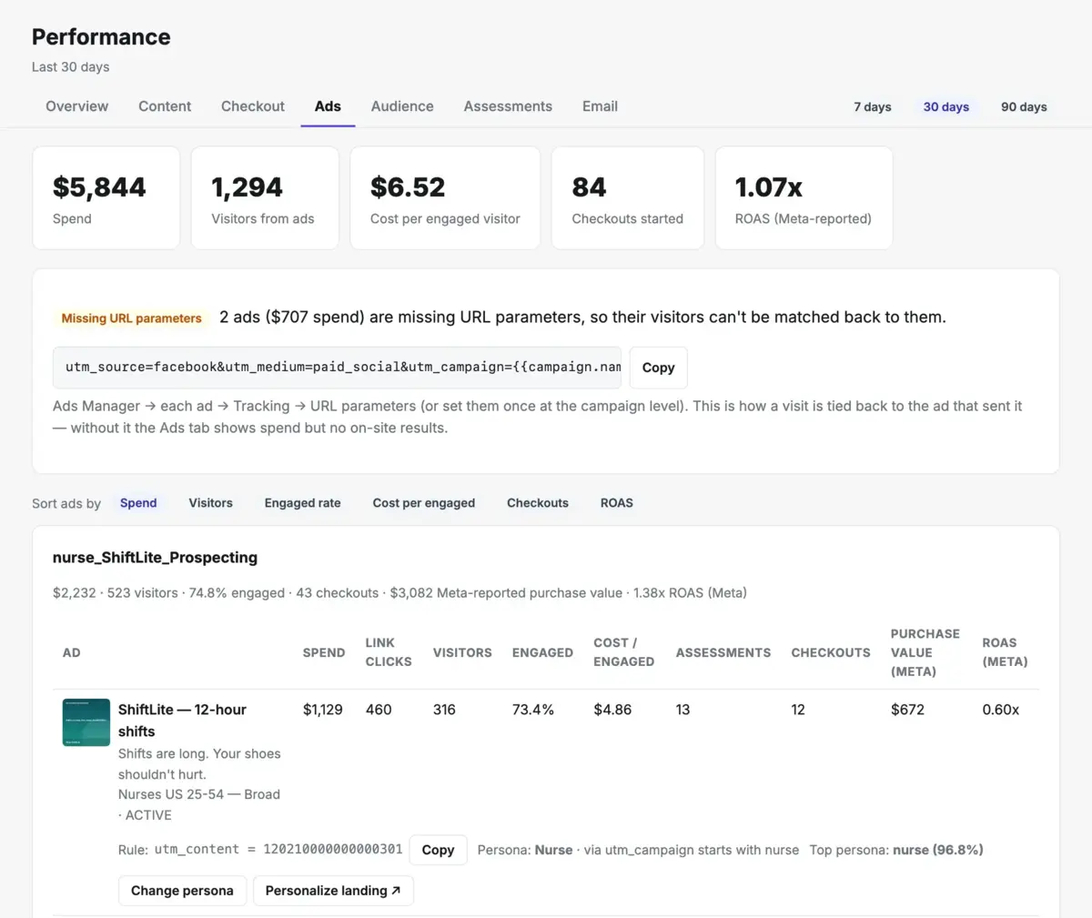 Perzaz Ads tab showing Meta ads with spend, cost per engaged visitor and the persona each ad attracts
