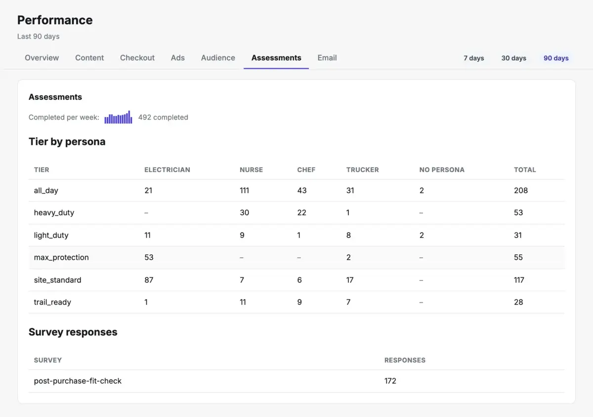 Perzaz Assessments tab: weekly takes and a tier by persona matrix