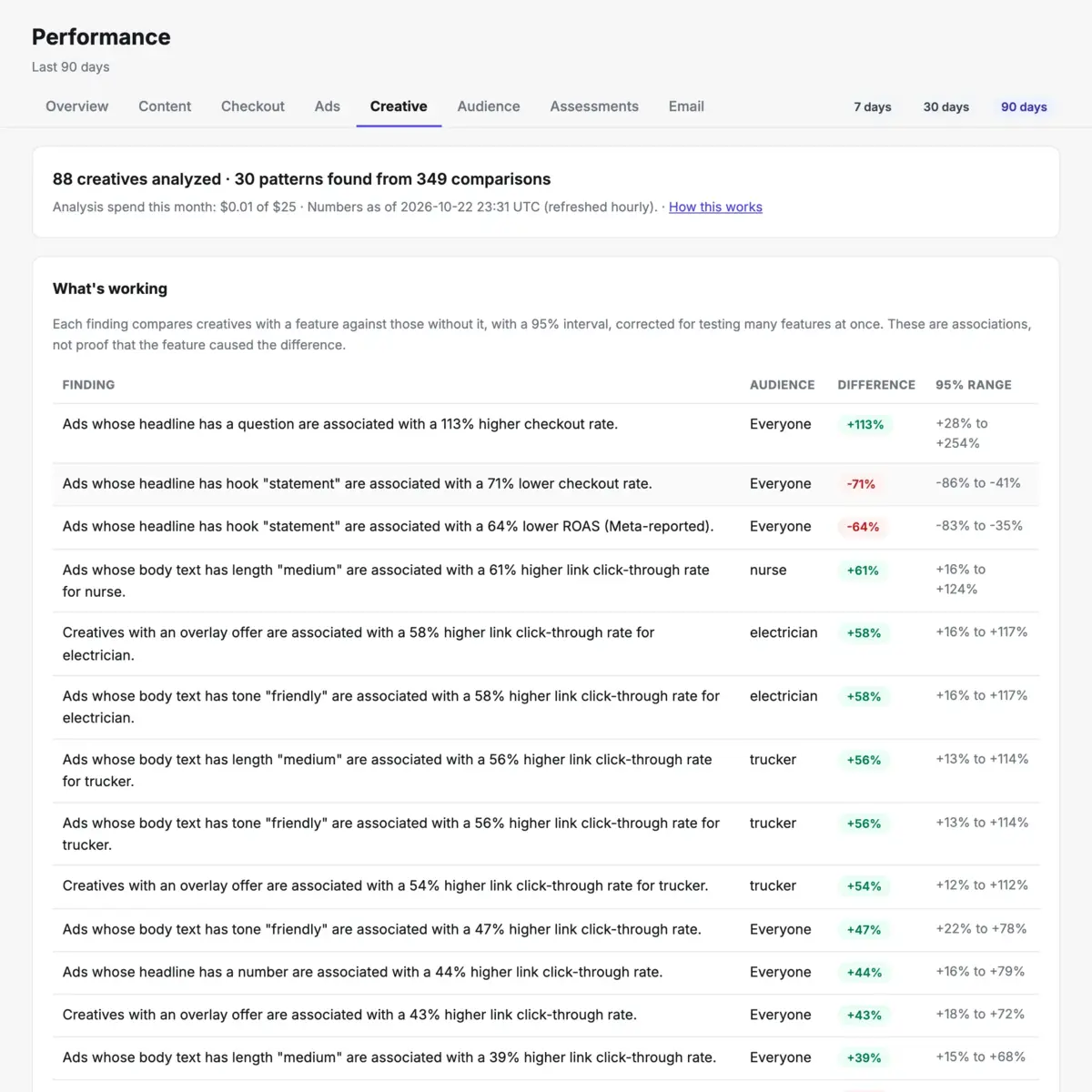 Perzaz Creative tab: patterns found across analyzed ad creatives, each with its audience, the difference and a 95% range