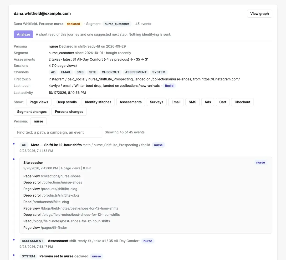 Perzaz Journeys: a single person's timeline from Meta ad click to sessions, assessment, email and checkout, with first and last touch attribution